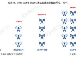 年内将建5G基站60万个？2021年底5g基站数量会有多少？