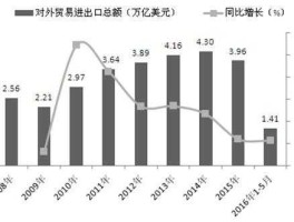 进出口贸易总额？2020年外贸进出口总额？