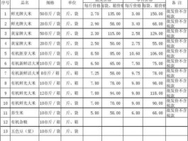 大米价格行情（6米钢管一根价格？）