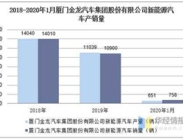 金龙汽车股票（新能源汽车是哪几个股，代码是多少？谢谢？）
