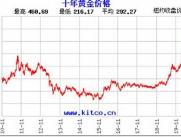 近三年黄金价格表（20212022黄金价格走势）