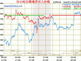 国际白银价格走势图最新（国际白银价格走势图实时图）