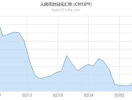 人民币和日元汇率走势(人民币和日元汇率走势预测)