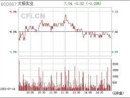 太极实业600667 请问太极实业600667怎么样？