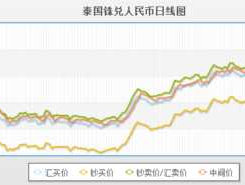 人民币兑泰铢汇率走势每月（人民币与泰铢汇率近期走势）