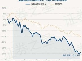 宝盈资源优选（公共基金有哪些？）