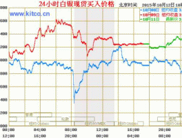 上海现货白银实时行情（上海现货白银实时行情走势）