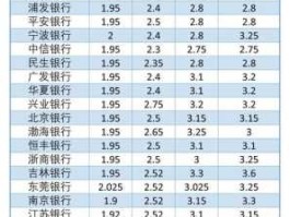 现在银行存款利率是多少，央行存款利率2022最新调整消息？