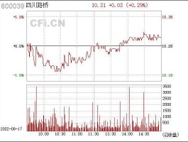 今日股市四川路桥（四川路桥600039今天的走势）