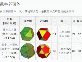 五方十二，正12面体有多少个顶点啊？