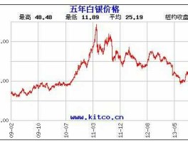 白银今日最新价格（白银今日最新价格走势图）