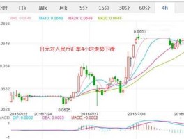 人民币汇率k线图(人民币汇率k线图怎么看)