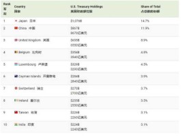 美债持有国排名（美国欠哪国的钱最多？）