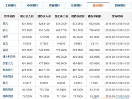 外汇查询官网 工行外汇牌价实时查询？