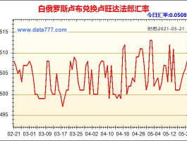 白俄罗斯汇率（白俄罗斯汇率为什么高）