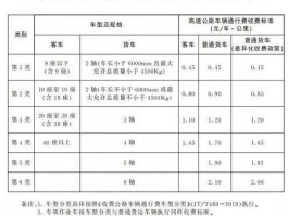 高速收费新消息（2021年高速公路收费标准？）