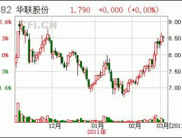 华联股份股票 2元左右股票一览？