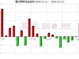 重庆钢铁明天的走势分析（重庆钢铁行情走势）