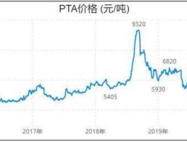 pta行情 pta是危化品吗？