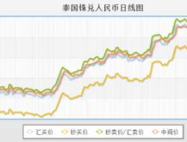 泰铢对人民币走势图（泰铢兑人民币走势分析）