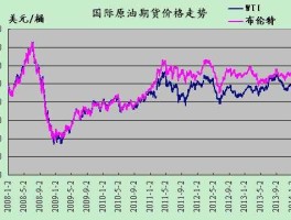 今日最新国际原油走势图（今日国际原油价格走势图国际原油最新价格）