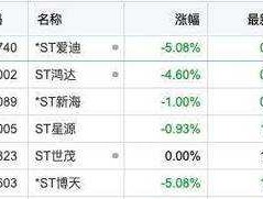 st成霖？A股热点，国际板推出，受益股有哪些？