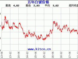 工商银行纸白银价格走势图，工行的纸白银的价格随什么变？
