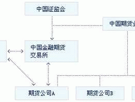 股指期货仿真交易？股指期货模拟交易与股指期货仿真交易有何区别？