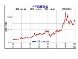 白银走势，白银价格现在到底了吗，是涨还是跌？