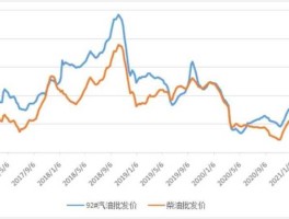 一吨柴油多少钱（目前汽油多少钱一吨汽柴油价格趋势？）