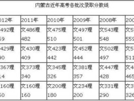 内蒙古分数线2019 内高高考2019年一本分数线？