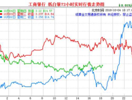 工行纸白银价格走势（工行纸白银价格走势图今日工行纸白银价格走势图）