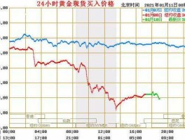 2022年9月黄金价格表（2021年9月份黄金价格走势图实时）