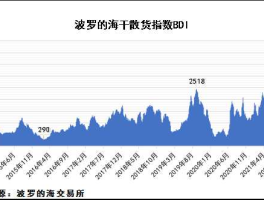 波罗的海航运指数，波罗的海干散货指数上涨预示什么？