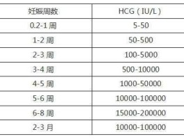 500005 孕6周hcg值10万多是不是过高？