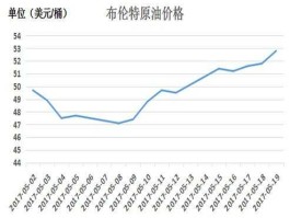 今天布伦特原油价格多少（今日布伦特原油现货价格）