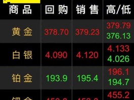 今天的黄金价格？今天的黄金价格，今后的黄金价格还会长吗？