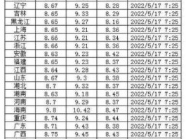 5月17号油价（12月17日油价调整如何？）