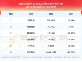 600063股票？醋酸上市公司股票有哪些？