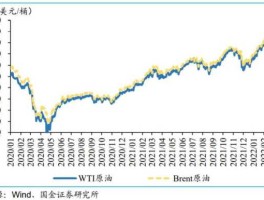 国际原油价格走势（2023年国际原油价格走势）