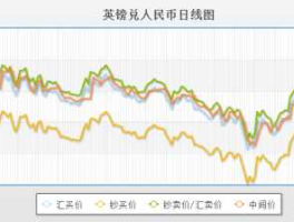 英镑人民币汇率（英镑人民币汇率换算走势）