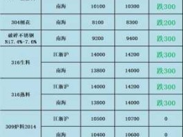 废铁行情？2023年废铁会涨到3300每吨吗？