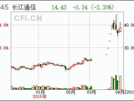 长江通信股票，中国通讯行业股票有哪些？