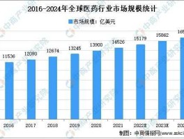 医药行业市场分析？医药市场分析五大维度？