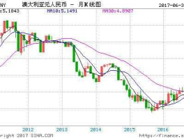 澳元2023年3月走势分析（澳元换人民币最佳时间？）