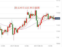 日元兑美元汇率升至120比1（日元汇兑美元汇率）