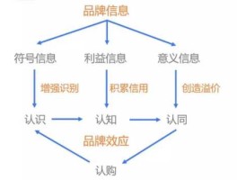 品牌效应 品牌效应的缺点？