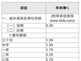 工行利率 工商银行定期存款利息？