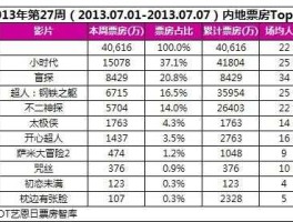 小时代首日票房 请问电影《小时代》的票房怎么样？