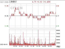 股票601398？怎么买工商银行股票？
